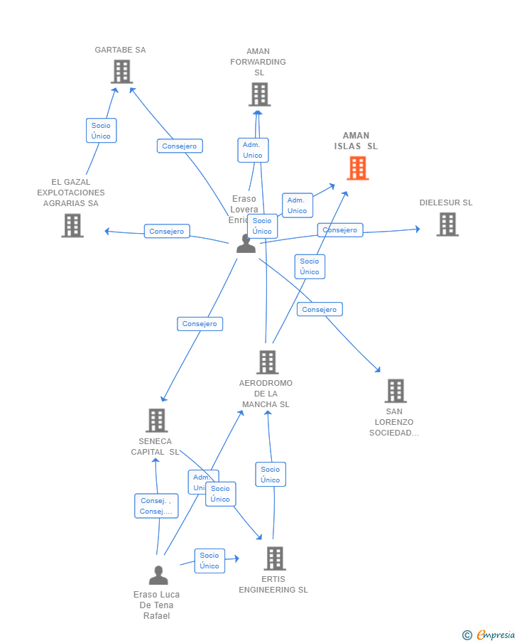 Vinculaciones societarias de AMAN ISLAS SL