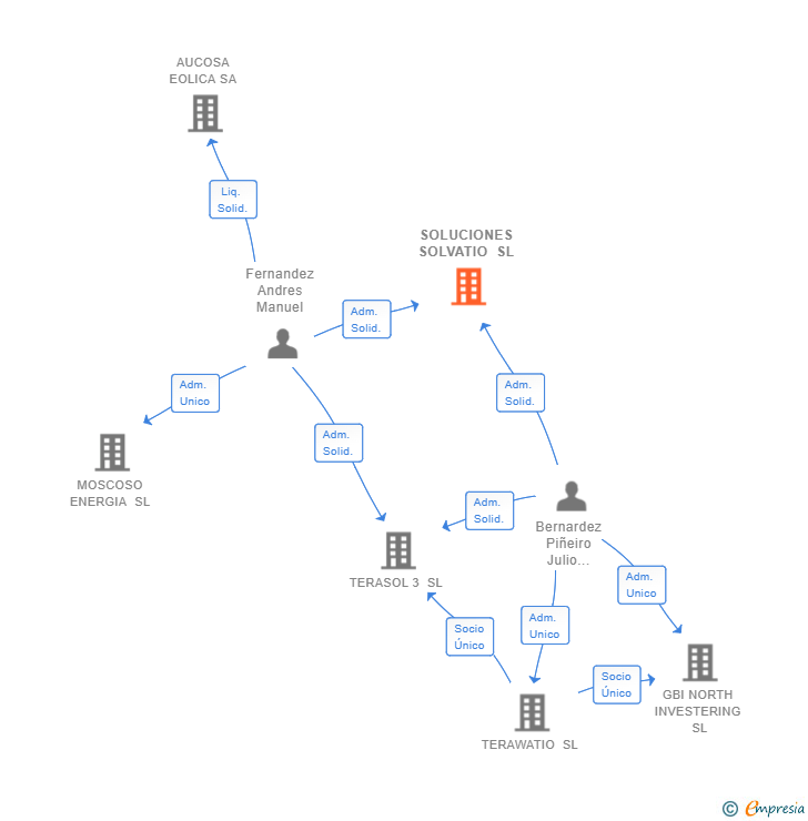 Vinculaciones societarias de SOLUCIONES SOLVATIO SL