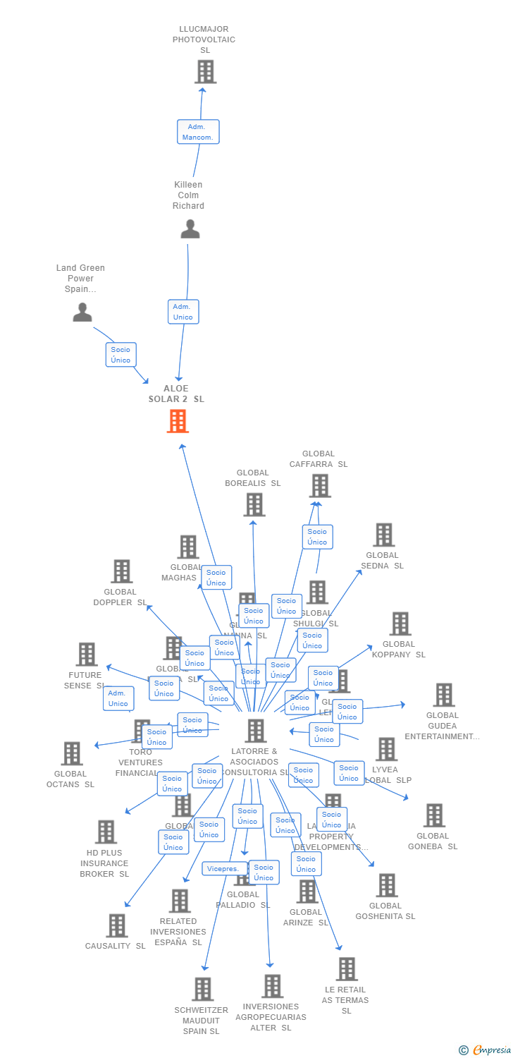 Vinculaciones societarias de ALOE SOLAR 2 SL