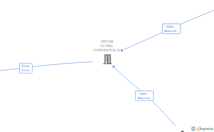 Vinculaciones societarias de CENTUM SOLUTIONS SL