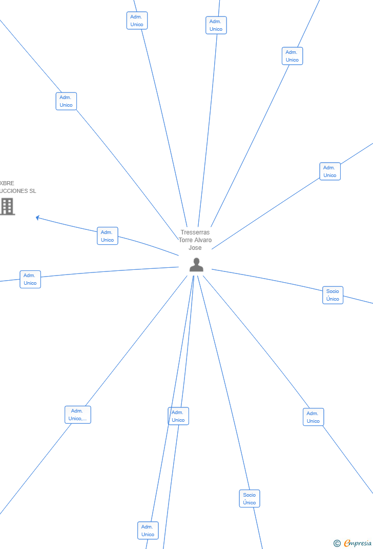 Vinculaciones societarias de ROAD SAVERS SL