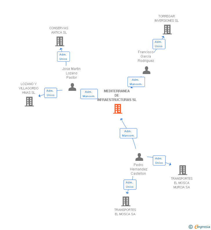 Vinculaciones societarias de MEDITERRANEA DE INFRAESTRUCTURAS SL