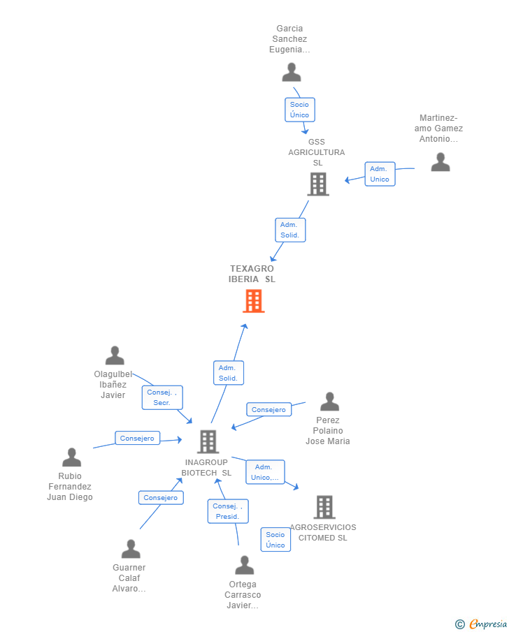Vinculaciones societarias de TEXAGRO IBERIA SL