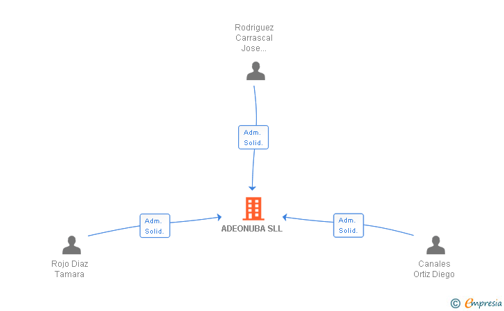 Vinculaciones societarias de ADEONUBA SLL