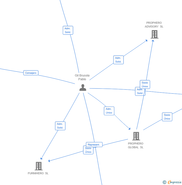Vinculaciones societarias de IREHERO 1 SL