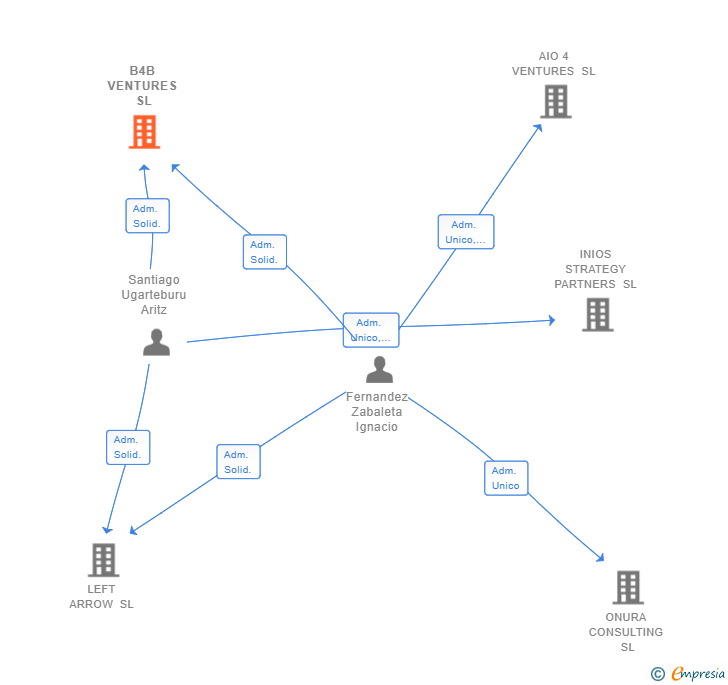 Vinculaciones societarias de B4B VENTURES SL