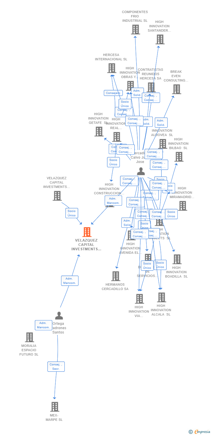 Vinculaciones societarias de VELAZQUEZ CAPITAL INVESTMENTS RU 2.9 SL (EXTINGUIDA)