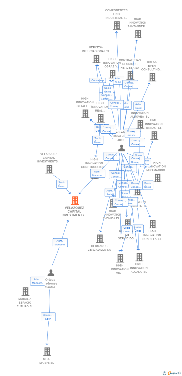 Vinculaciones societarias de VELAZQUEZ CAPITAL INVESTMENTS RU 2.9 SL