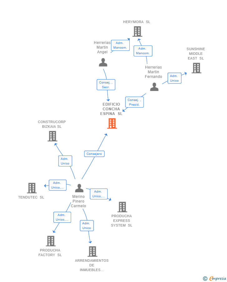 Vinculaciones societarias de EDIFICIO CONCHA ESPINA SL