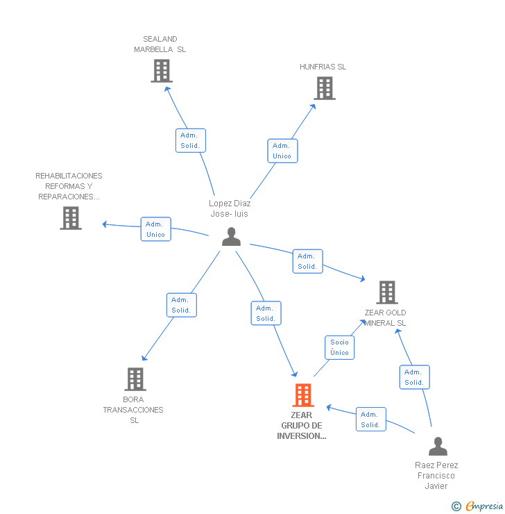 Vinculaciones societarias de ZEAR GRUPO DE INVERSION INMOBILIARIA SA