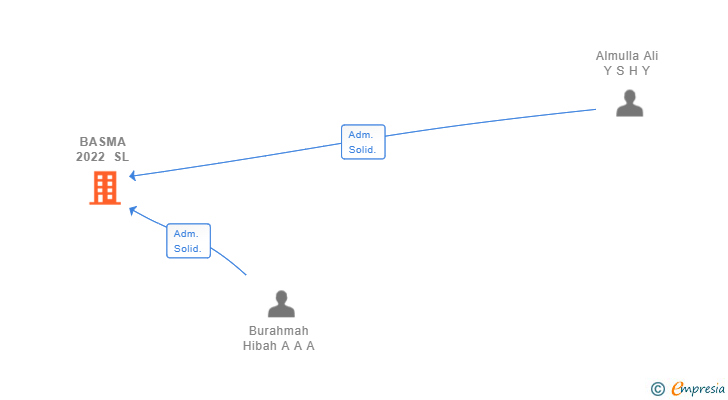 Vinculaciones societarias de BASMA 2022 SL