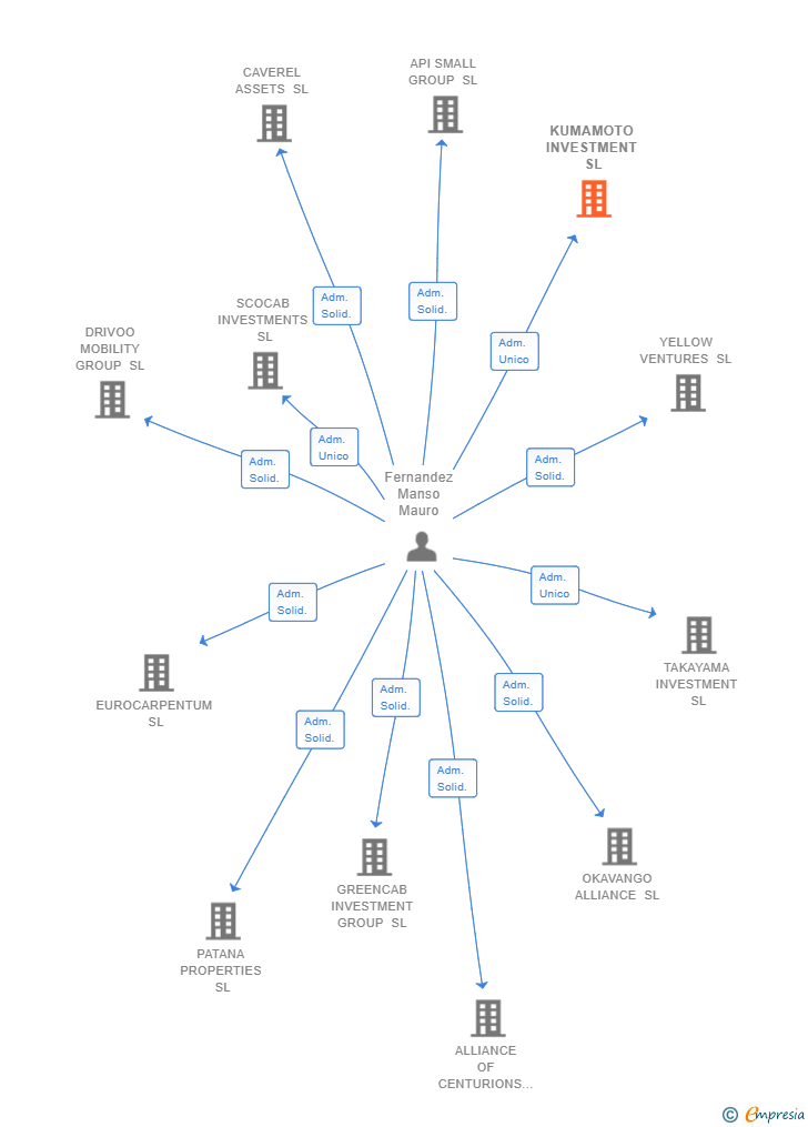 Vinculaciones societarias de KUMAMOTO INVESTMENT SL