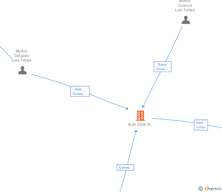 Vinculaciones societarias de ALBI 2009 SL