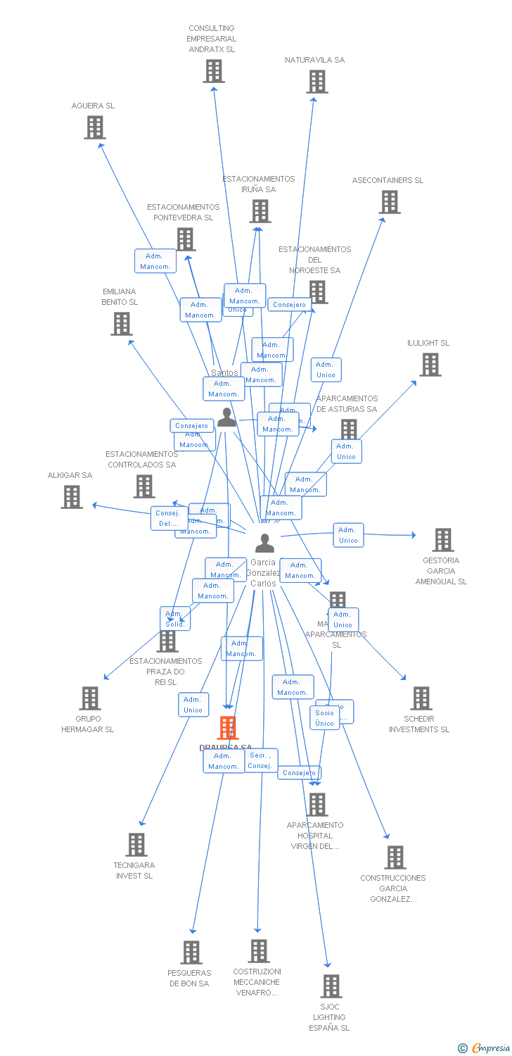 Vinculaciones societarias de DRAURSA SA