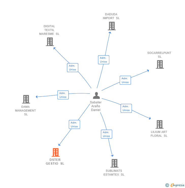 Vinculaciones societarias de DSTER GESTIO SL