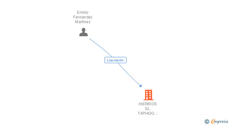 Vinculaciones societarias de HIERROS EL TAPIADO DE MOLINA SL