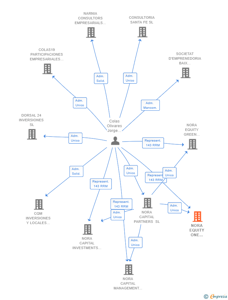 Vinculaciones societarias de NORA EQUITY ONE HOLDING SL