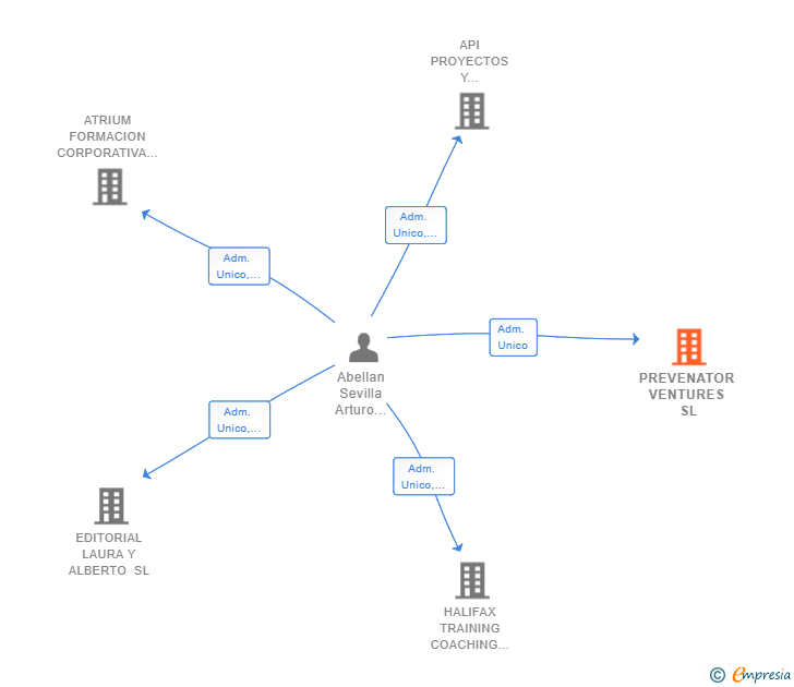 Vinculaciones societarias de PREVENATOR VENTURES SL (EXTINGUIDA)