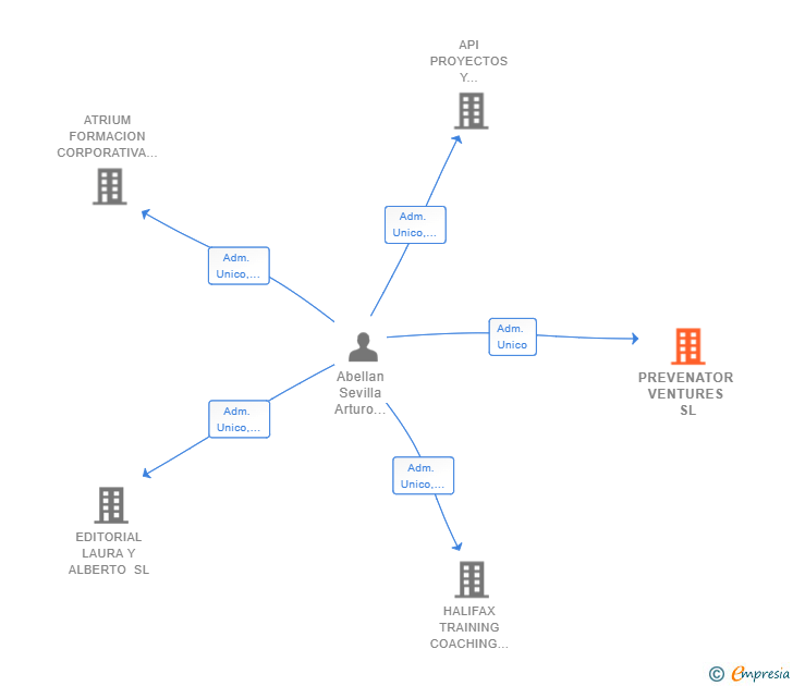 Vinculaciones societarias de PREVENATOR VENTURES SL