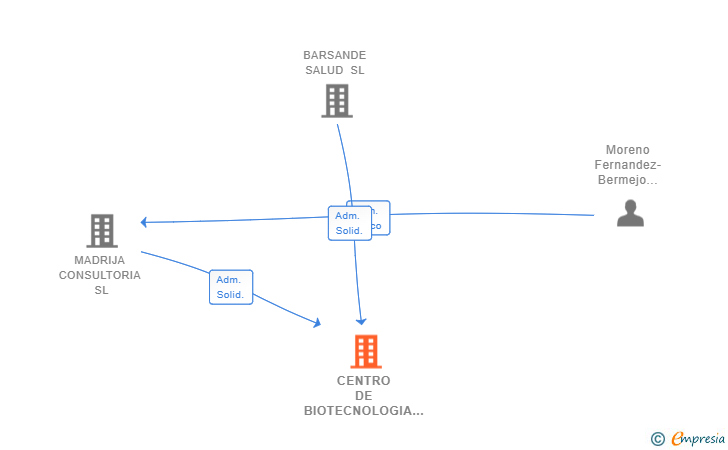 Vinculaciones societarias de CENTRO DE BIOTECNOLOGIA E INNOVACION CIENTIFICA SL