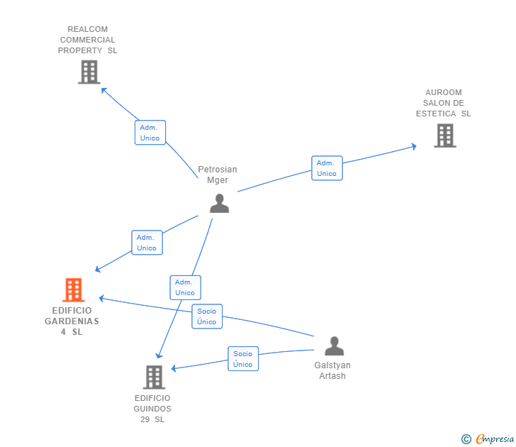 Vinculaciones societarias de EDIFICIO GARDENIAS 4 SL