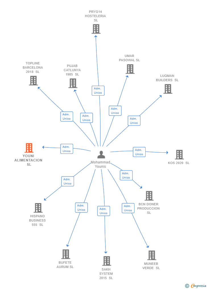 Vinculaciones societarias de YOUNI ALIMENTACION SL