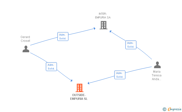 Vinculaciones societarias de OUTSIDE-EMPURIA SL