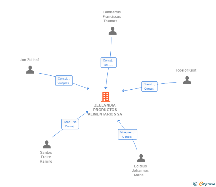 Vinculaciones societarias de ZEELANDIA PRODUCTOS ALIMENTARIOS SA