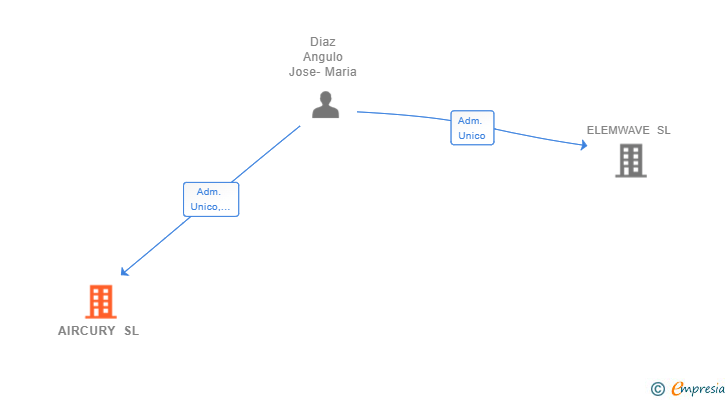 Vinculaciones societarias de AIRCURY SL
