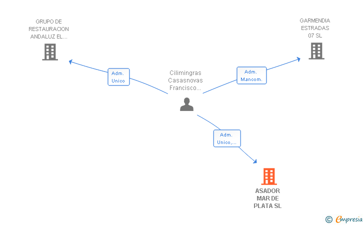 Vinculaciones societarias de ASADOR MAR DE PLATA SL