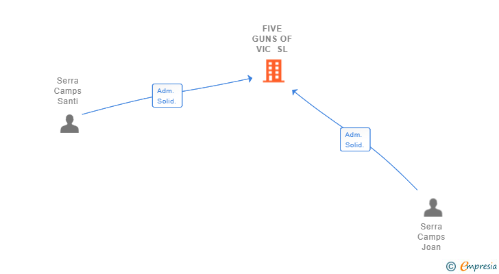 Vinculaciones societarias de FIVE GUNS OF VIC SL