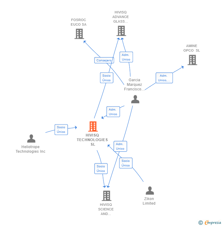 Vinculaciones societarias de HIVISQ TECHNOLOGIES SL