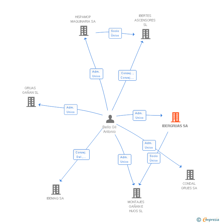 Vinculaciones societarias de IBERGRUAS SA