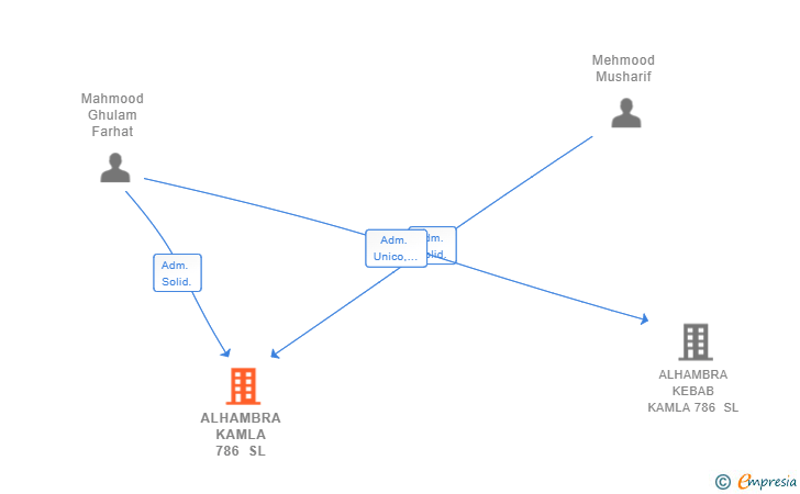 Vinculaciones societarias de ALHAMBRA KAMLA 786 SL