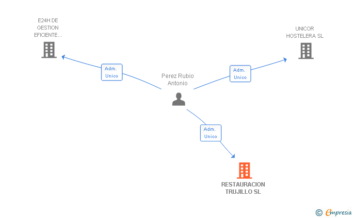 Vinculaciones societarias de RESTAURACION TRUJILLO SL