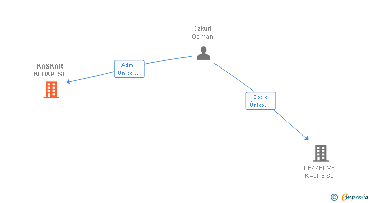 Vinculaciones societarias de KASKAR KEBAP SL