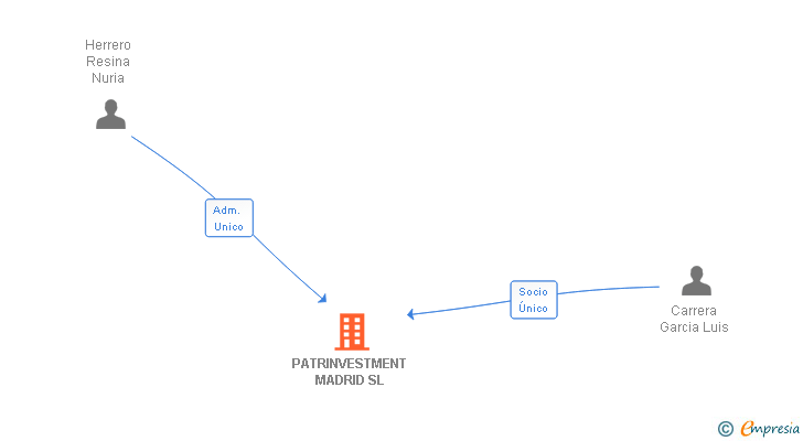 Vinculaciones societarias de PATRINVESTMENT MADRID SL