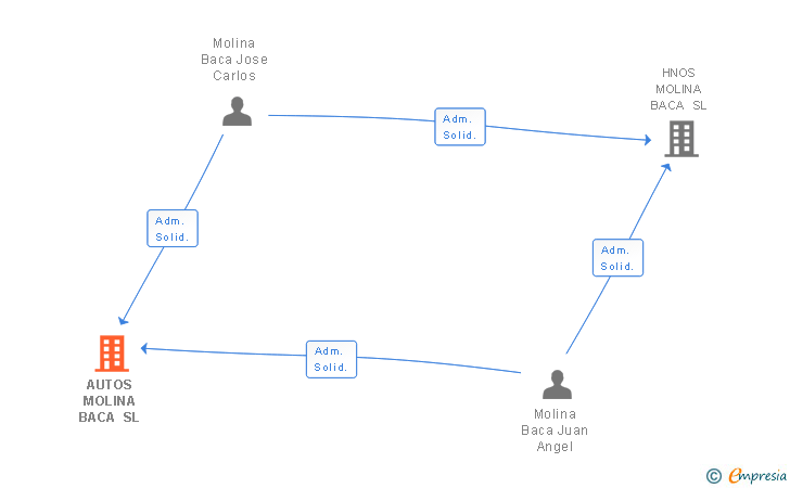 Vinculaciones societarias de AUTOS MOLINA BACA SL