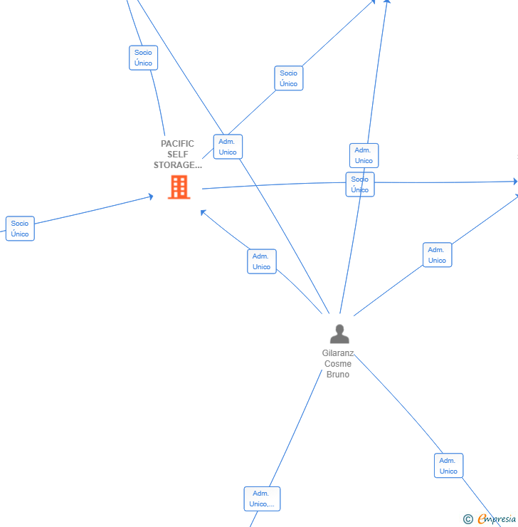 Vinculaciones societarias de PACIFIC SELF STORAGE PROPERTY HOLDCO SL
