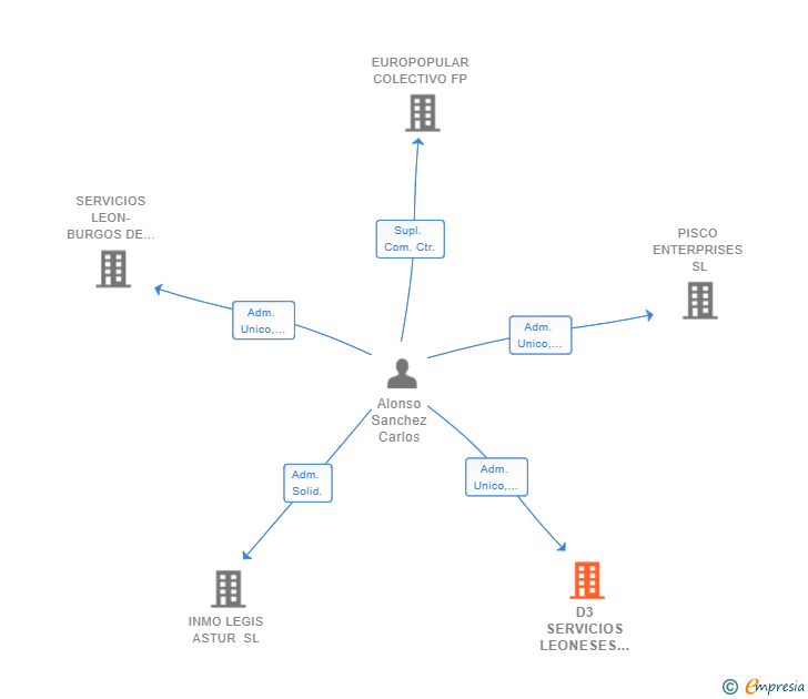 Vinculaciones societarias de D3 SERVICIOS LEONESES DE HOSTELERIA SL