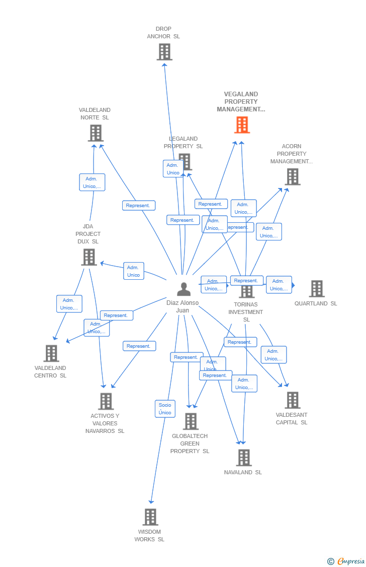 Vinculaciones societarias de VEGALAND PROPERTY MANAGEMENT SL