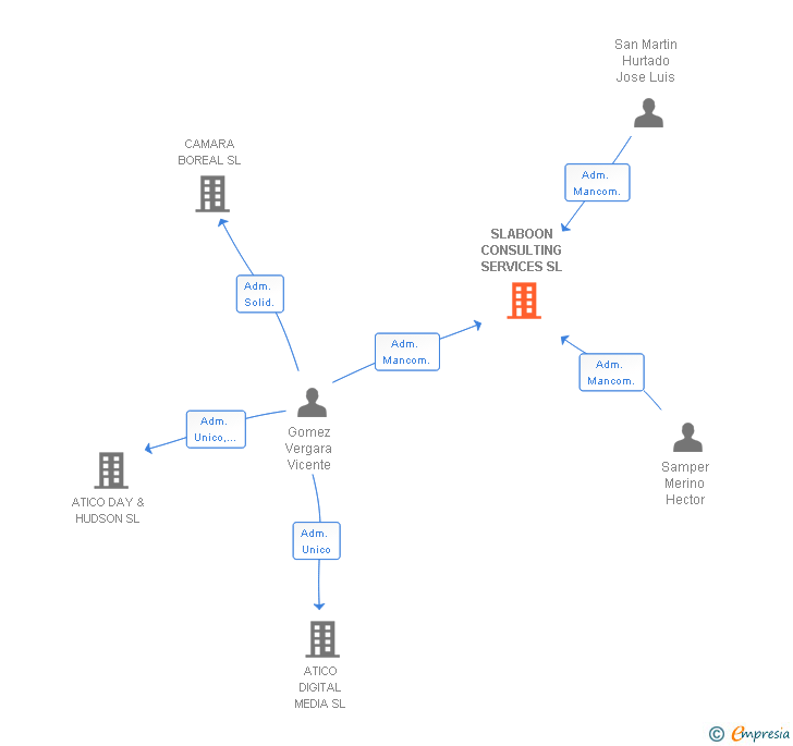 Vinculaciones societarias de SLABOON CONSULTING SERVICES SL