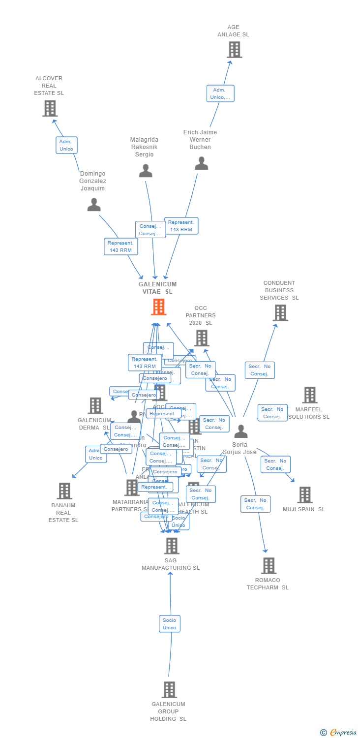 Vinculaciones societarias de GALENICUM VITAE SL