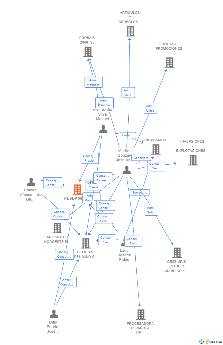 Vinculaciones societarias de PESBAMI SL