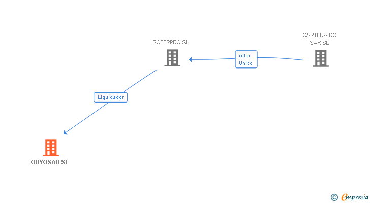 Vinculaciones societarias de ORYOSAR SL