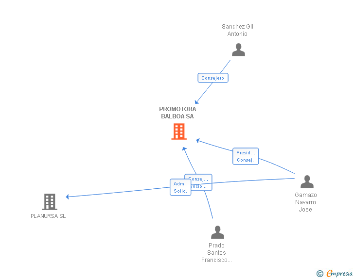 Vinculaciones societarias de PROMOTORA BALBOA SA