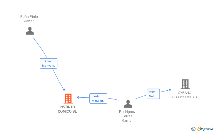 Vinculaciones societarias de INSTINTO COMICO SL