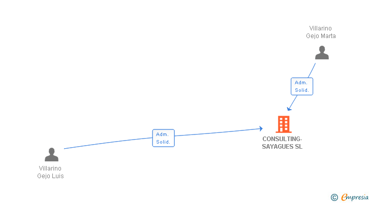 Vinculaciones societarias de CONSULTING-SAYAGUES SL