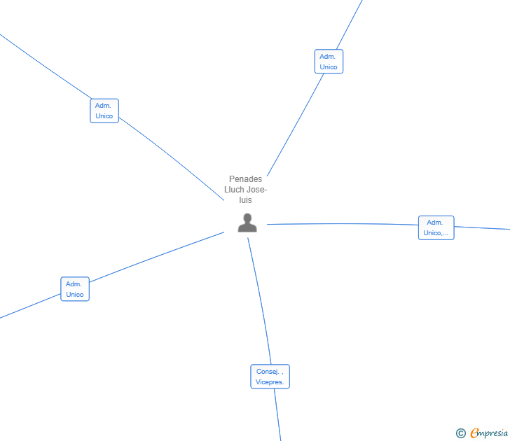 Vinculaciones societarias de INVERSIONES LLUCH 2024 SL