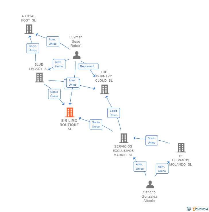 Vinculaciones societarias de SIR LIMO BOUTIQUE SL